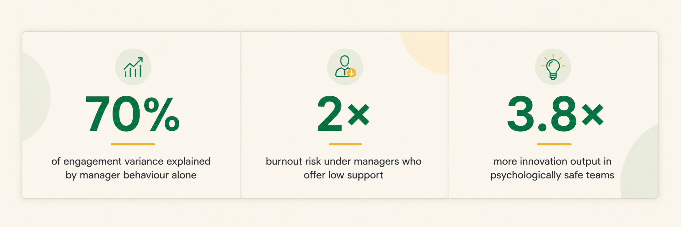 Manager impact statistics showing 70% engagement variance, 2x burnout risk, and 3.8x innovation output